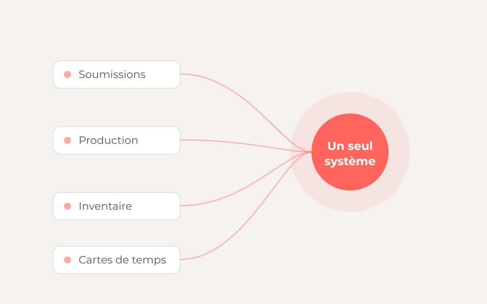 ERP et systèmes de gestion — DevActif